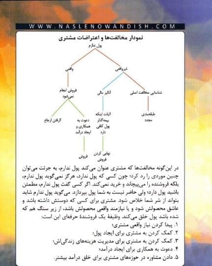 چگونه از همه بله بگیرید (نه به نه 2)