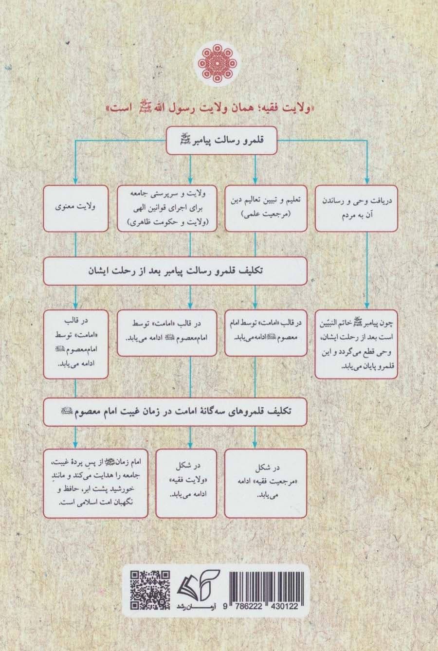 ولایت فقیه (حکومت عالمان دینی بر اساس کتاب آسمانی)