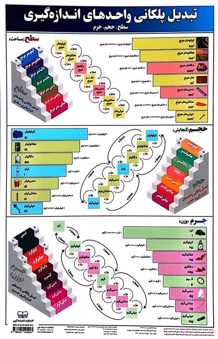 پوستر وایت بردی تبدیل پلکانی واحدهای اندازه گیری (سطح،حجم،جرم)،(25*35)